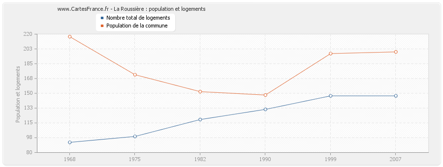 La Roussière : population et logements